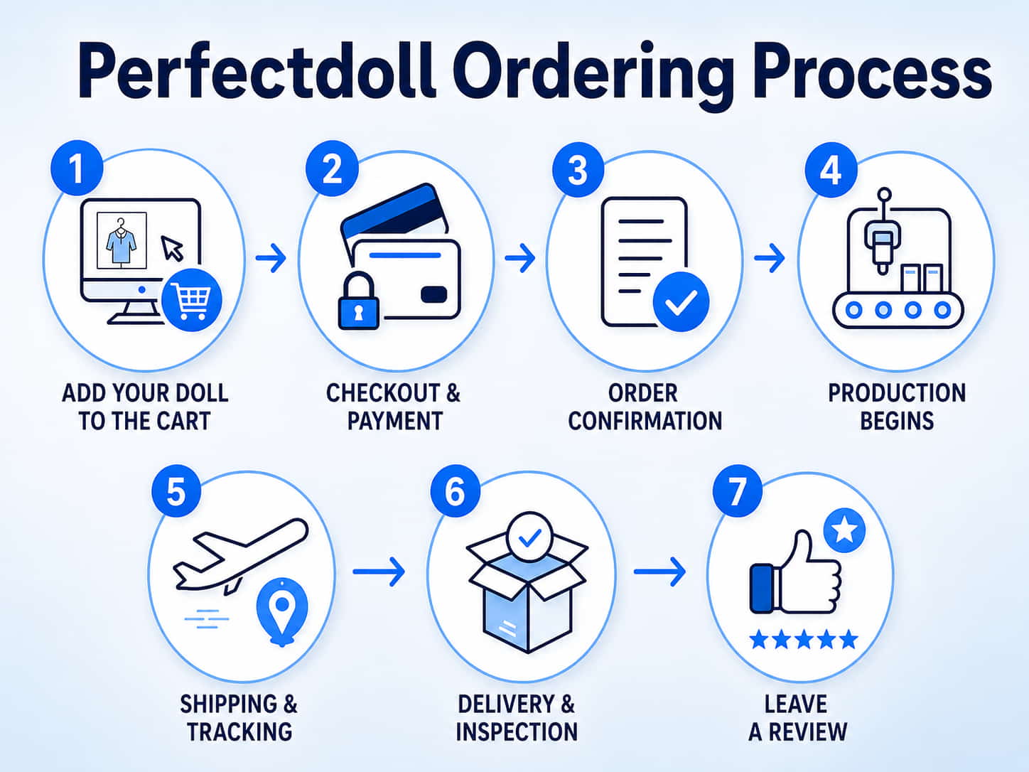 Proceso de pedido en Perfectdoll